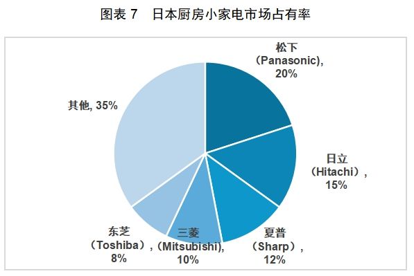 CQ9电子app|红海中的机会：中国厨房小家电如何出海日本(图3)